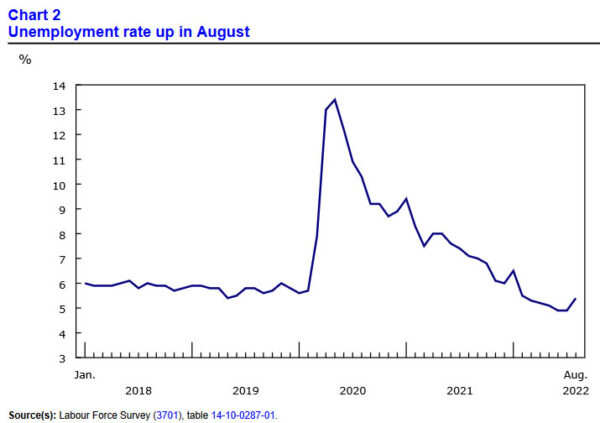 Canada employment dropped -39.7k in Aug, unemployment rate jumped to 5.4%