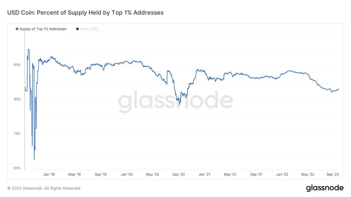 3 lý do stablecoin USDC giảm dưới mức vốn hóa thị trường 50 tỷ đô la