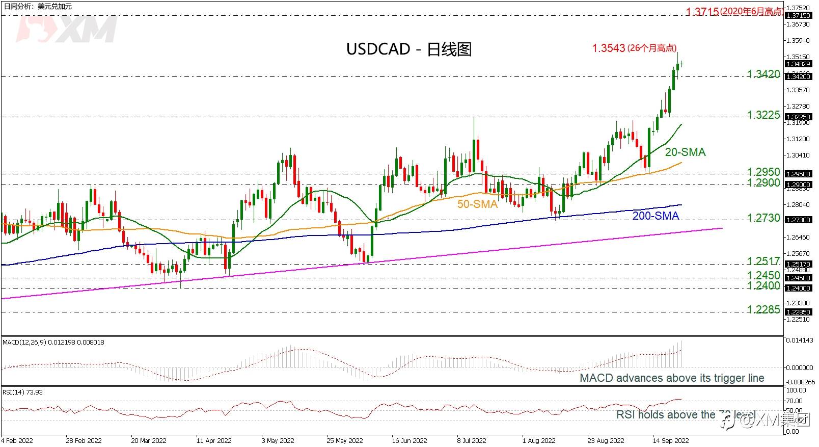 技术分析 – USDCAD创26个月新高