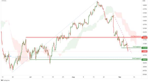 Technical Outlook and Review