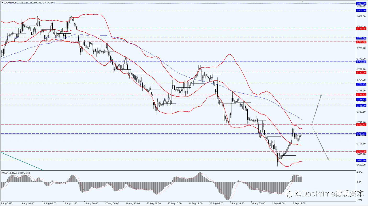 德璞汇评 | 美元回落金价反弹超1%，预期OPEC+减产油价上涨