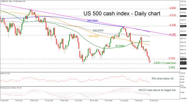 US 500 Index is in Free-Fall Near 1½-Year Low