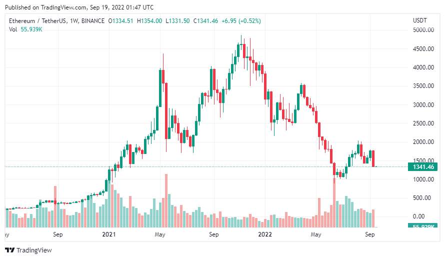 Giá Coin hôm nay 19/09: Bitcoin lần đầu đóng cửa tuần dưới $ 19.500 kể từ tháng 6/2022, Ethereum cùng altcoin chìm trong sắc đỏ