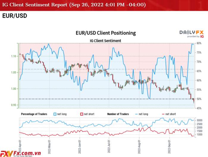 Tỷ giá EUR/USD so với mức cao kỷ lục đối với CPI Khu vực Châu Âu