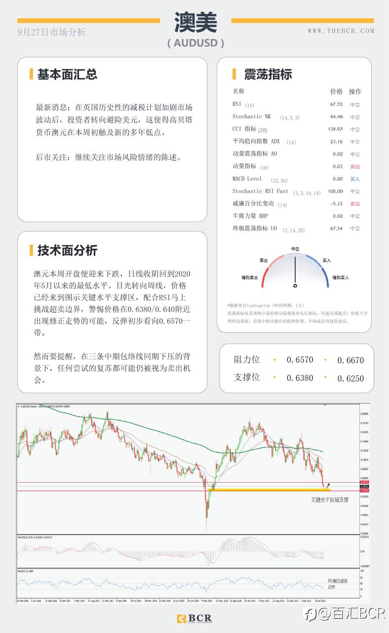 【BCR今日市场分析2022.9.27】鹰派美元厮杀全场 英镑抛售向外渗透