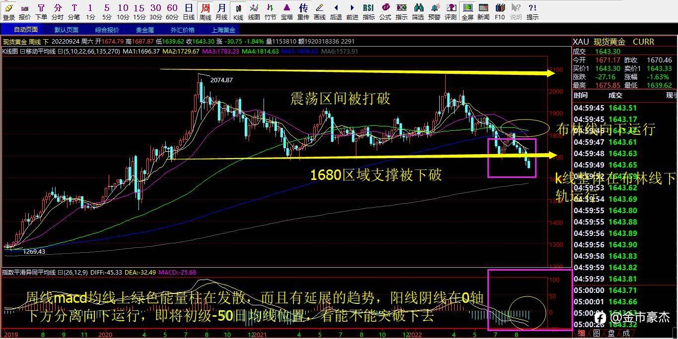 9.26期货黄金下破1680重要支撑后不断刷新新低下跌空间还有多少？
