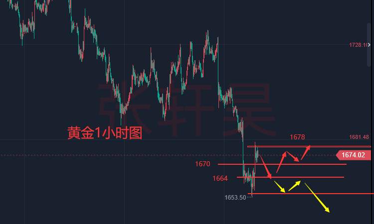 张轩昊：美联储下周来袭 黄金走势越来越难 金价恐暂难以翻身 老鲍能否打破僵局？