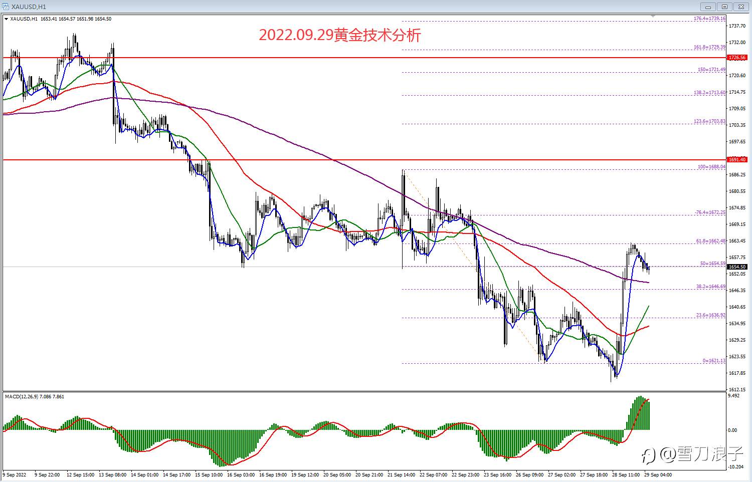 2022.09.29黄金技术分析