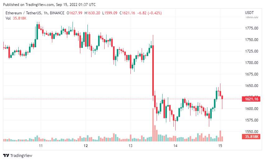 Giá Coin hôm nay 15/09: Bitcoin có thể hướng về $18.000 nếu để mất $20.000, altcoin và chứng khoán Mỹ khởi sắc sau đà giảm mạnh