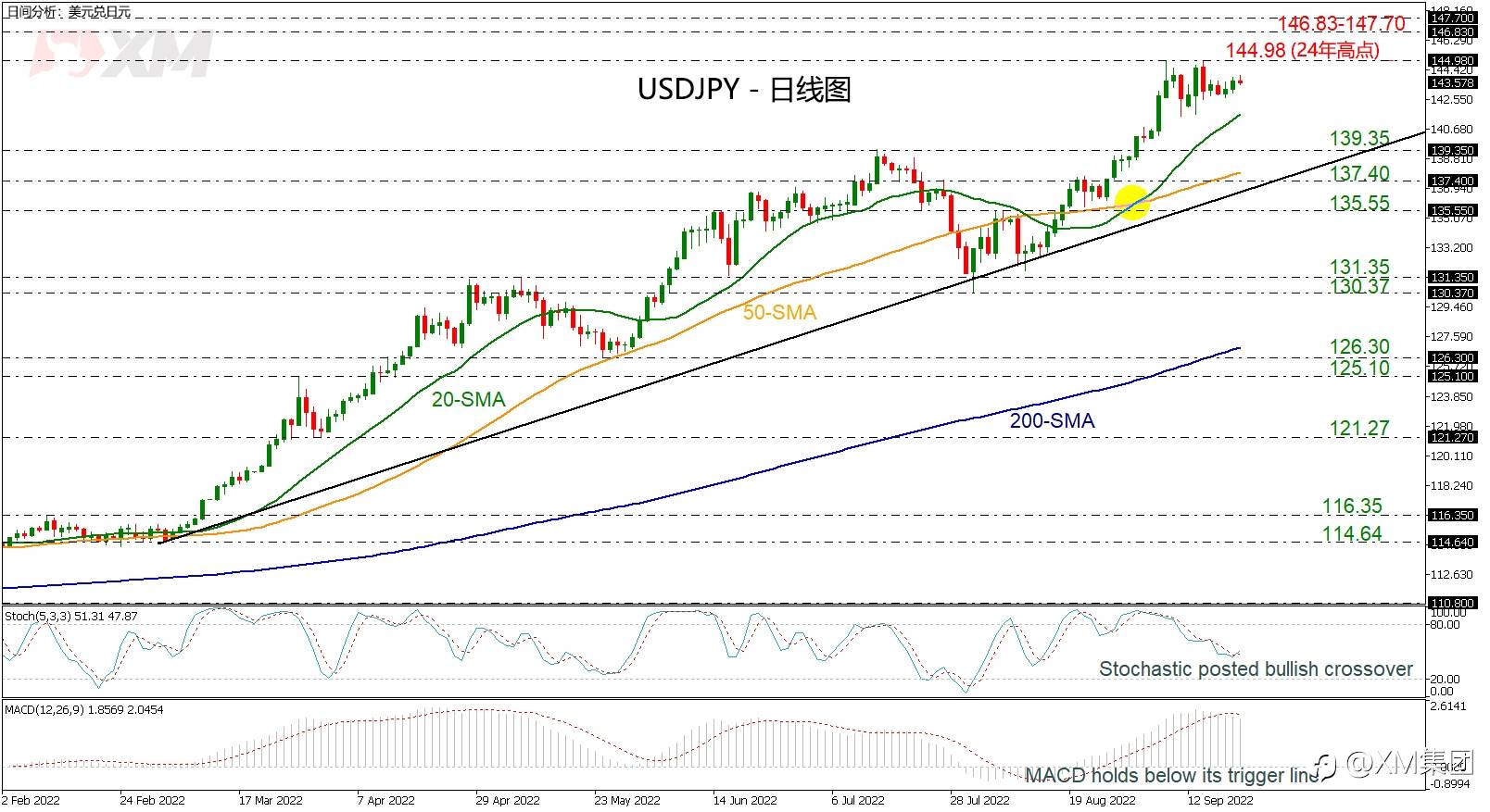 技术分析 – USDJPY短期盘整，尝试突破145.00