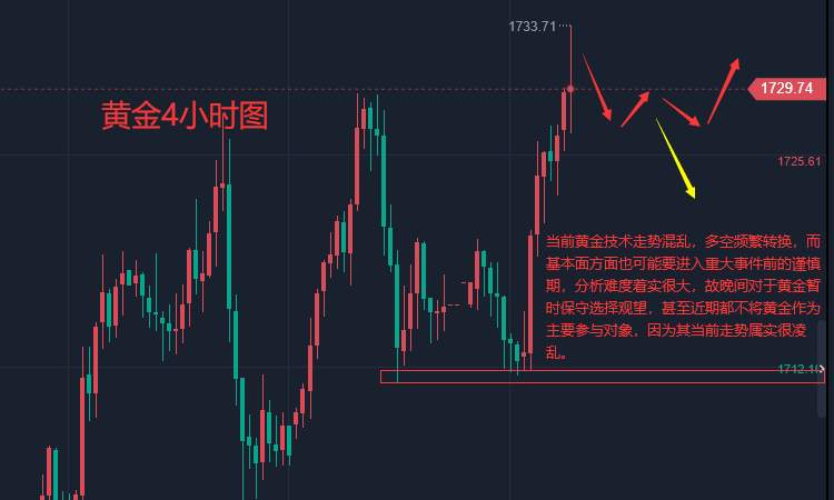 张轩昊：多头大反攻！黄金企稳1730 若美联储强化激进加息预期，金价或恐重回跌势