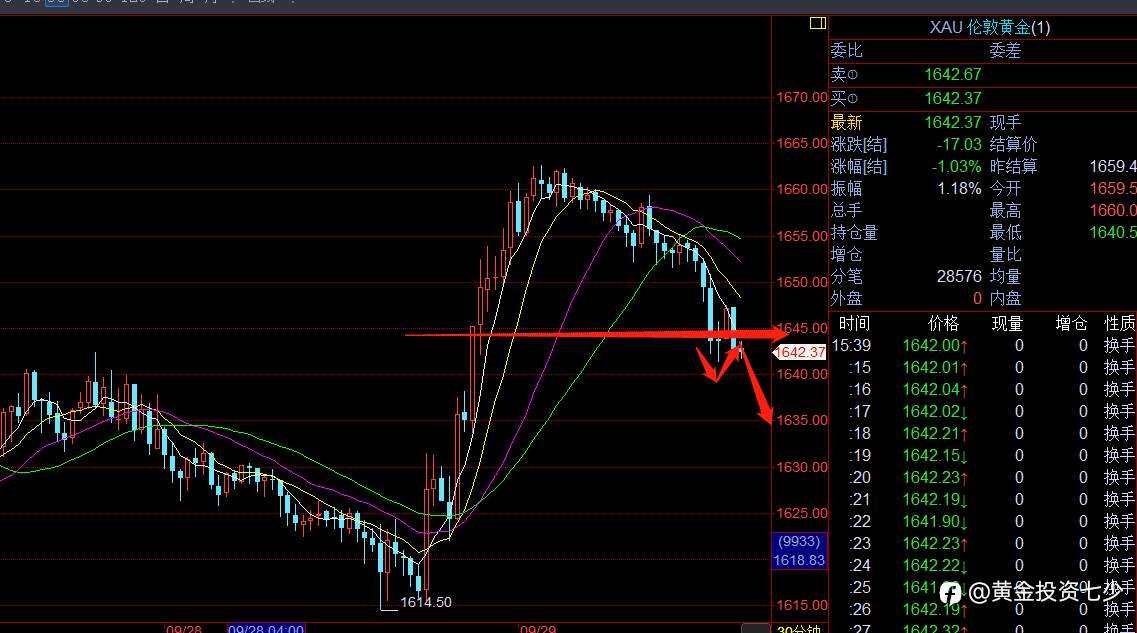 9月29号 今日黄金 趋势无法改变，金价跌跌不休！