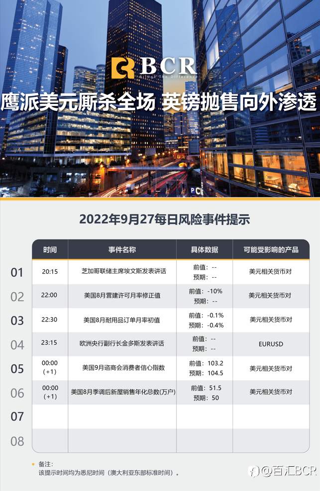 【BCR今日市场分析2022.9.27】鹰派美元厮杀全场 英镑抛售向外渗透