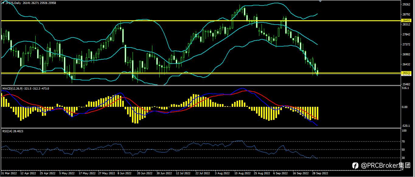 PRCBroker：20220930今日汇评