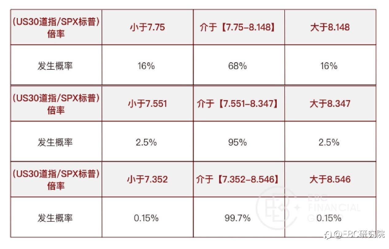 道指（US30）&标普500（SPX）背离，有套利机会吗？