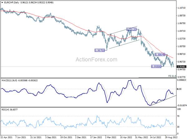Euro Down on Russian Military Mobilization, Dollar and Swiss Franc Gain