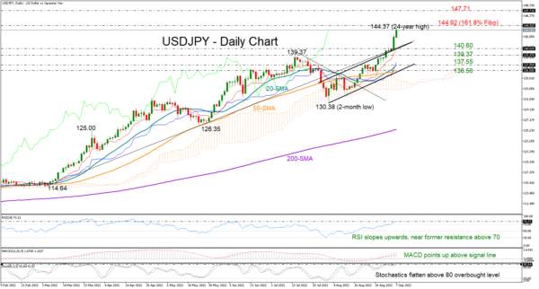 USDJPY Revives Long-Term Bullish Trend