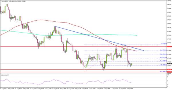 Gold Price At Risk of A Drop Below $1,680