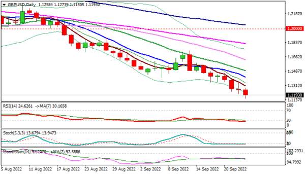 GBP/USD: Sterling Falls to New Multi-year Low after Disappointing Data