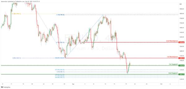 Technical Outlook and Review