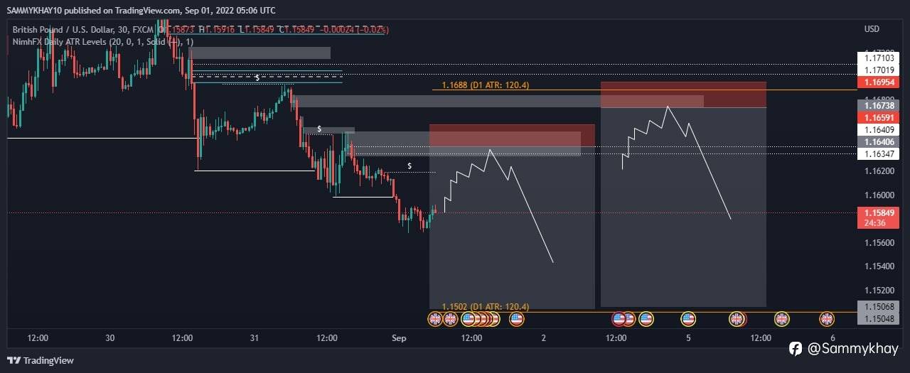 GBPUSD SETUP
