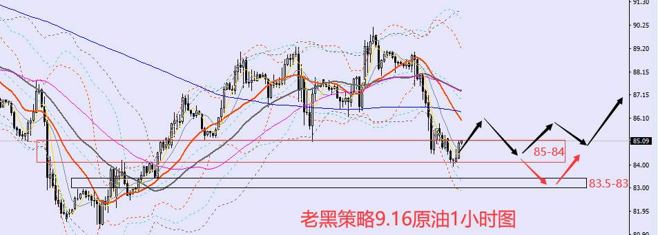 老黑策略：9.16外汇、黄金、原油分析策略