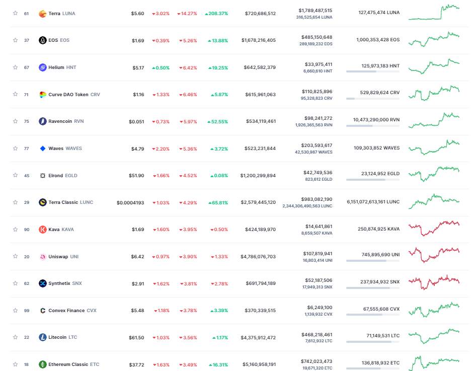Giá Coin hôm nay 12/9: Bitcoin test $22k nhưng đang xuất hiện tín hiệu giảm sâu, altcoin trồi sụt liên tục giữa lúc Châu Âu khủng hoảng năng lượng