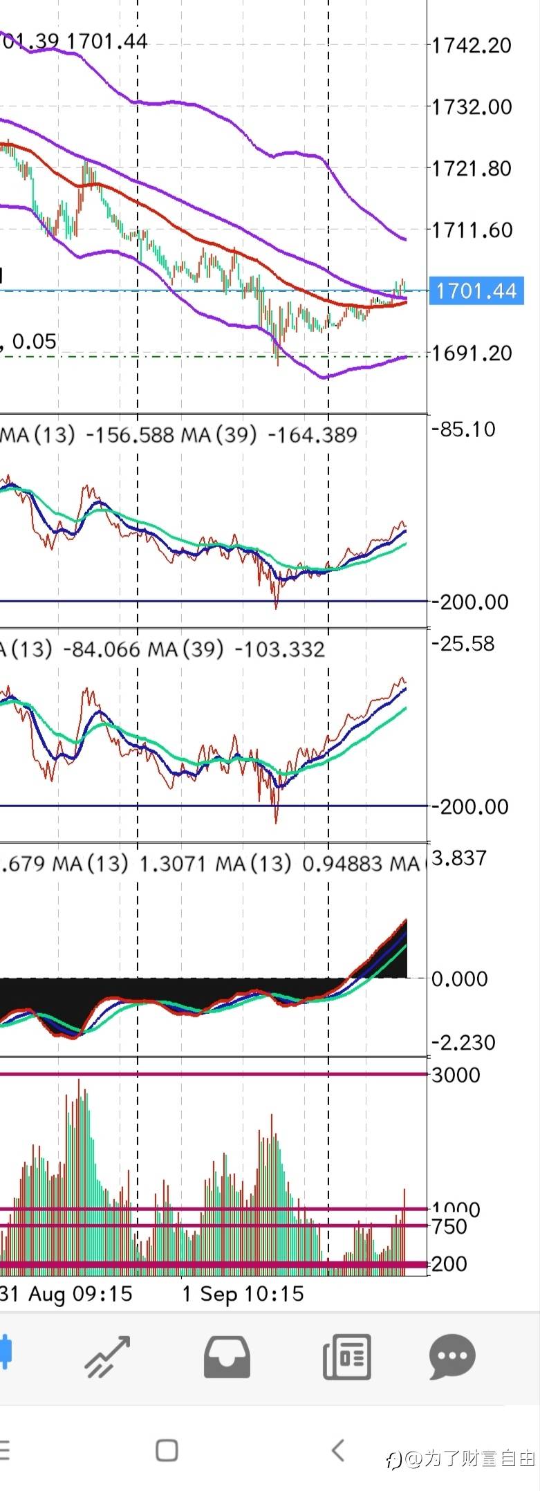今天黄金行情类似8月23日行情。