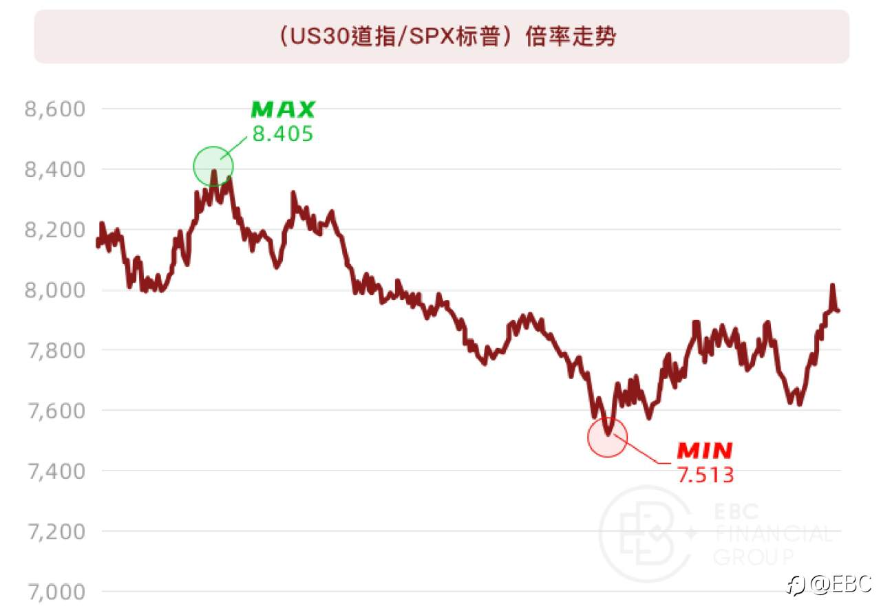 EBC研究院 | 道指(US30)&标普500(SPX)背离,有套利机会吗?