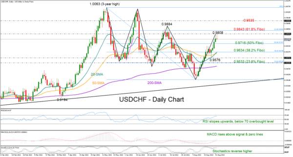 USDCHF Rally May Not Be Over Yet