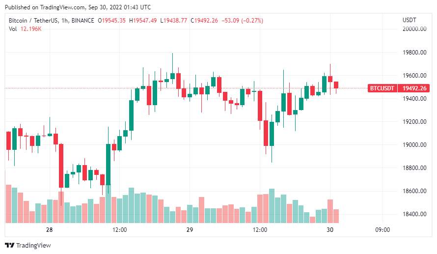 Giá Coin hôm nay 30/9: Bitcoin giảm nhẹ, altcoin phát tín hiệu hỗn hợp, chứng khoán bán tháo khi dữ liệu xác nhận Mỹ chính thức rơi vào suy thoái