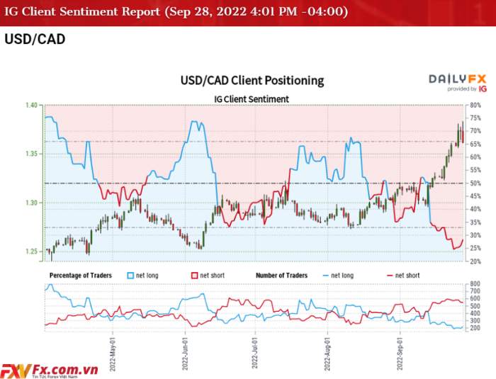 USD/CAD cắt đứt mức cao hàng năm mới trước Báo cáo PCE của Hoa Kỳ
