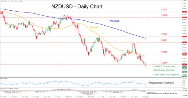 NZDUSD Plummets to Fresh 27-month Low