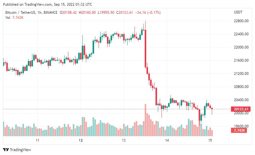Giá Coin hôm nay 15/09: Bitcoin có thể hướng về $18.000 nếu để mất $20.000, altcoin và chứng khoán Mỹ khởi sắc sau đà giảm mạnh