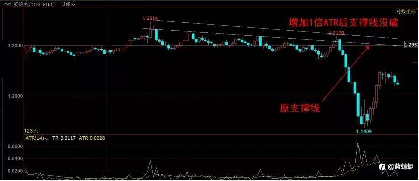 ATR的使用：辅助判断突破是否成立
