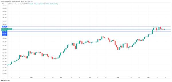 USD/JPY Pushes above 143, Core CPI Next