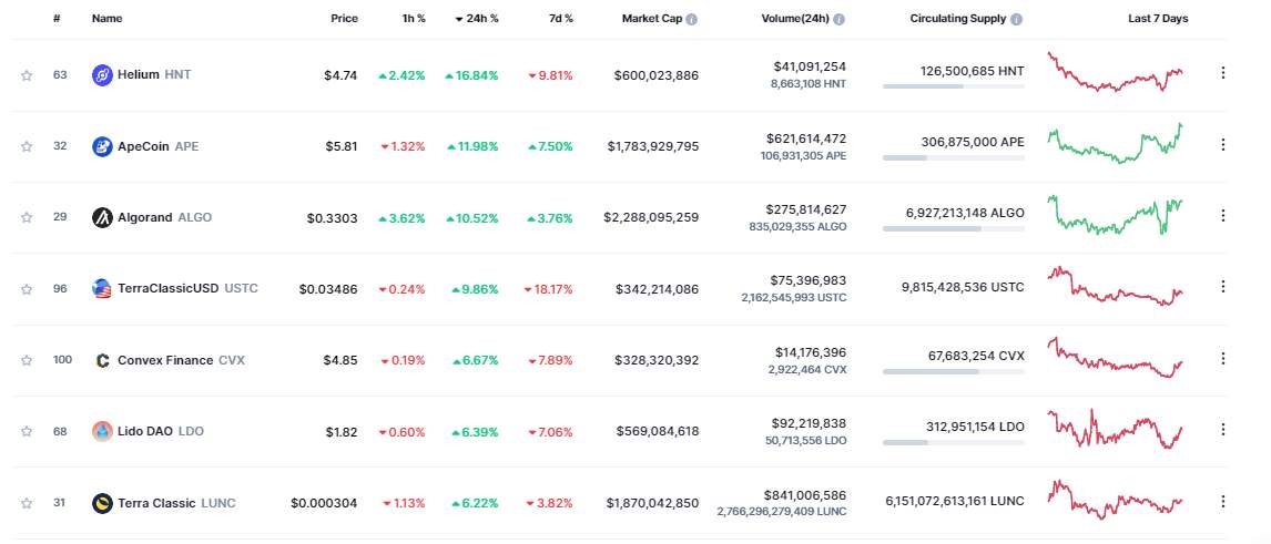 Giá Coin hôm nay 20/09: Bitcoin hồi phục bất chấp tín hiệu dài hạn ảm đạm, altcoin bật tăng nhẹ trước thềm cuộc họp của Fed
