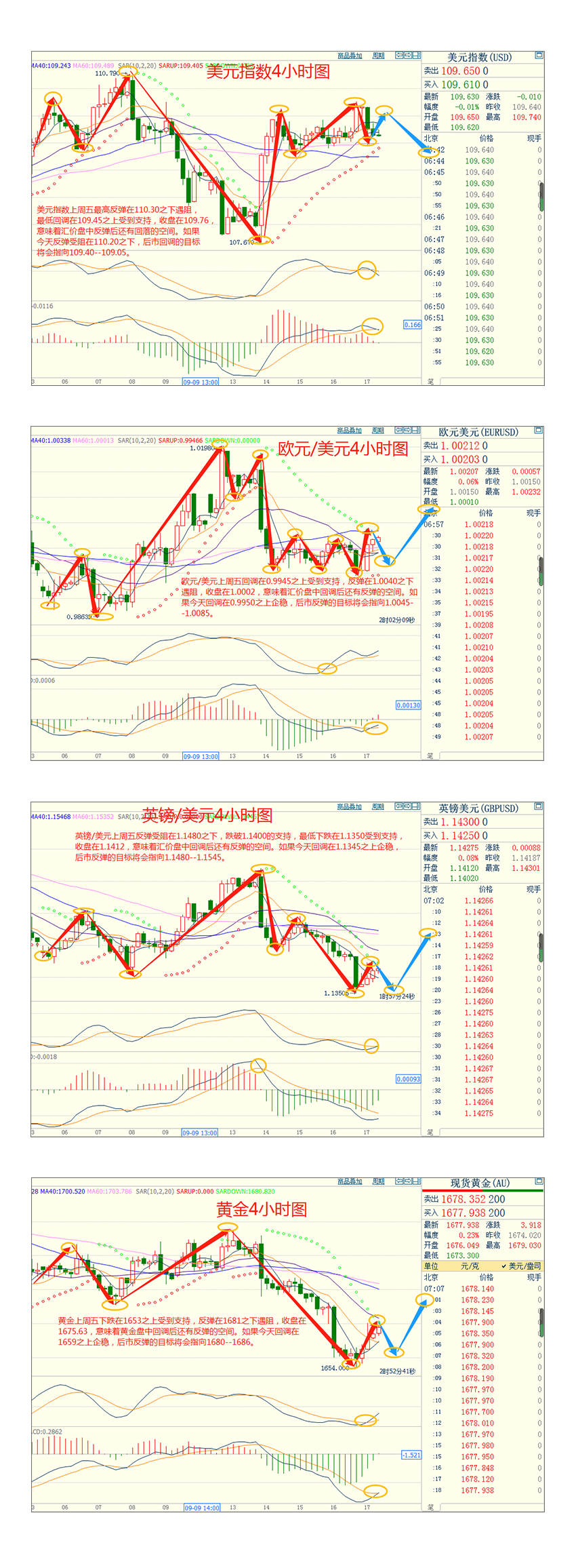 CWG资讯：美元高位有所回落，市场关注美联储加息力度，黄金大跌后小心做空