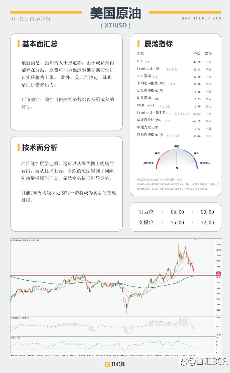 【BCR今日市场分析2022.9.27】鹰派美元厮杀全场 英镑抛售向外渗透