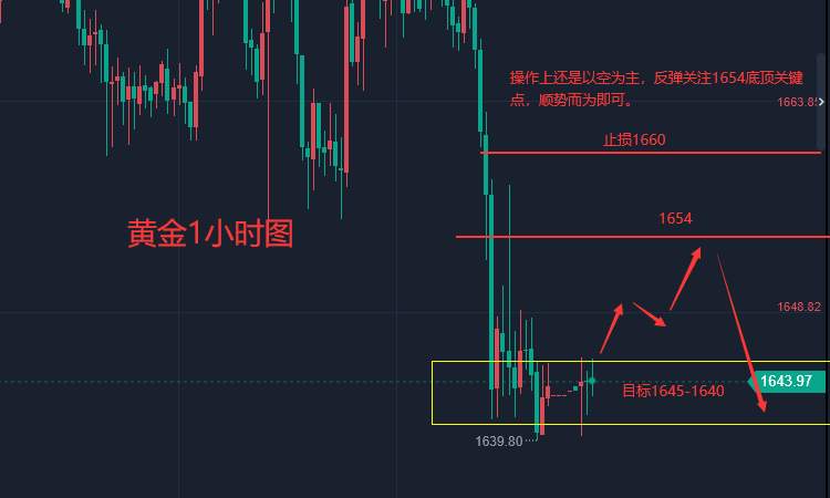 张轩昊：美联储“鹰气”逼人，盘面上冲乏力 步步新低还得跌 黄金下方空间仍存