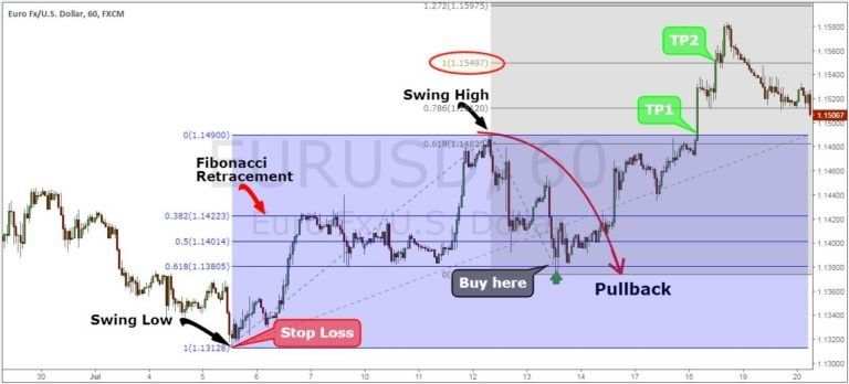 Tìm Hiểu Về Pullback Trong Giao Dịch Ngoại Hối