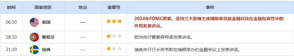 CWG资讯：美国非农来临之前，美元继续高位徘徊，黄金弱势难改，考验1700整数关口