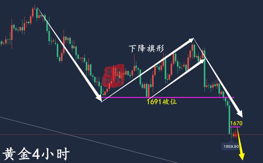 万锦晟9.16黄金1680如期破位，黄金今日收官顺势空！