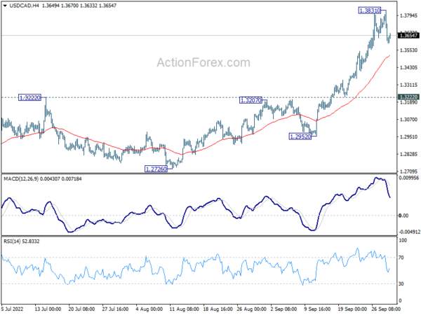 USD/CAD Daily Outlook