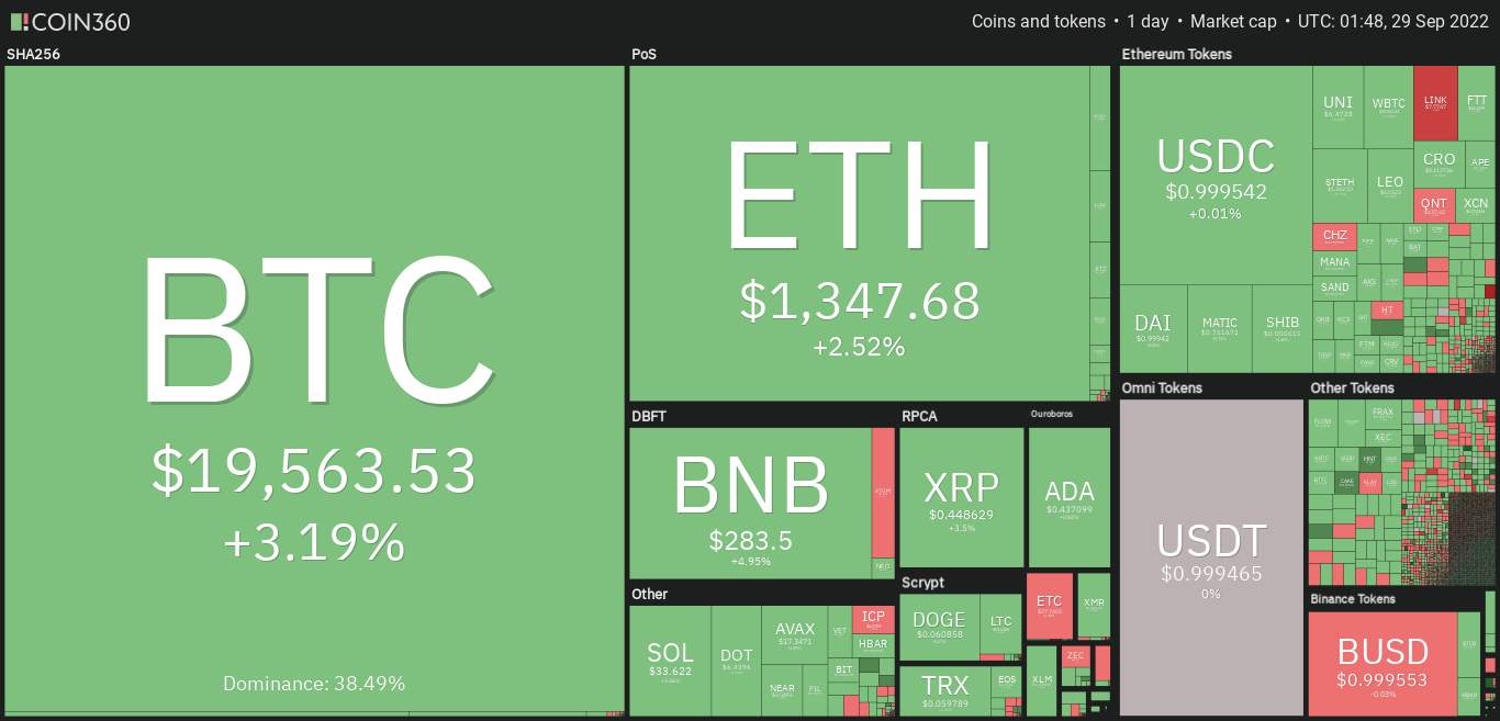 Giá Coin hôm nay 29/09: Bitcoin, altcoin và chứng khoán Mỹ đều bật tăng khi Ngân hàng trung ương Anh thông báo mua trái phiếu Chính phủ nhằm ổn định thị trường tài chính