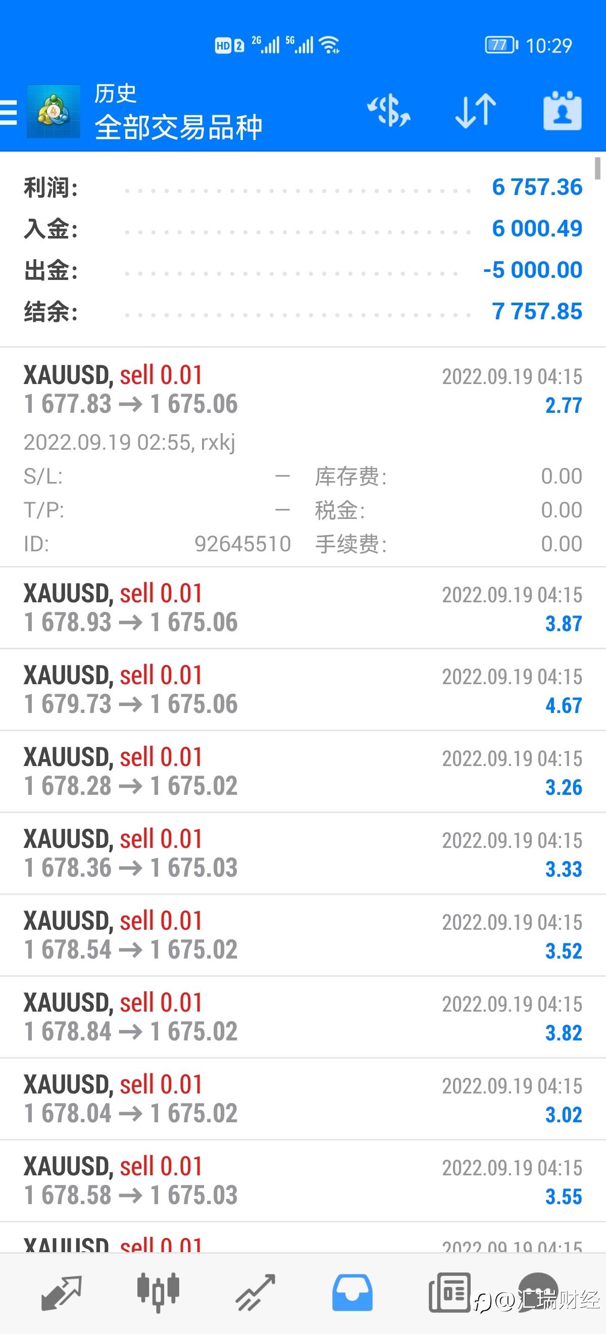 9.19美元短线承压 金价应声上涨 附黄金实盘Ea月翻倍