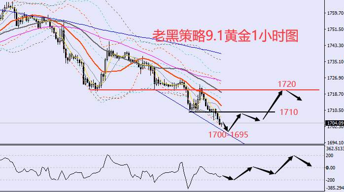 老黑策略：9.1外汇、黄金、原油分析策略