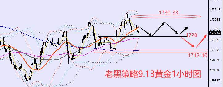 老黑策略：​9.13外汇、黄金、原油分析策略