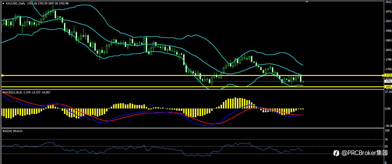 PRCBroker：20220914今日汇评