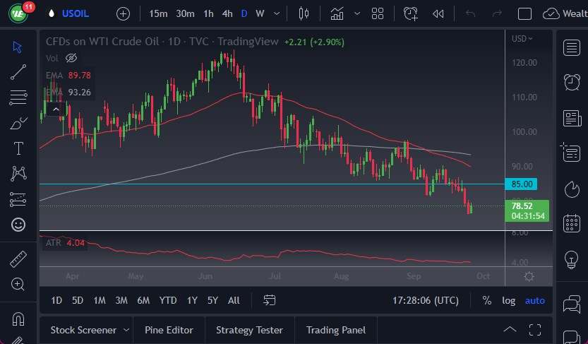 WTI Crude Oil Forecast: Bounces Slightly